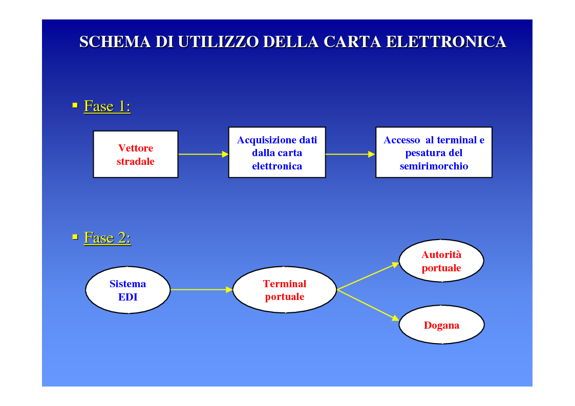 Anteprima della tesi: La logica del sistema portuale per lo sviluppo del trasporto combinato strada-mare in Sicilia, Pagina 25
