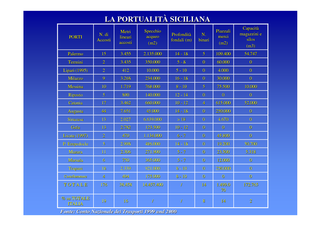 Anteprima della tesi: La logica del sistema portuale per lo sviluppo del trasporto combinato strada-mare in Sicilia, Pagina 8