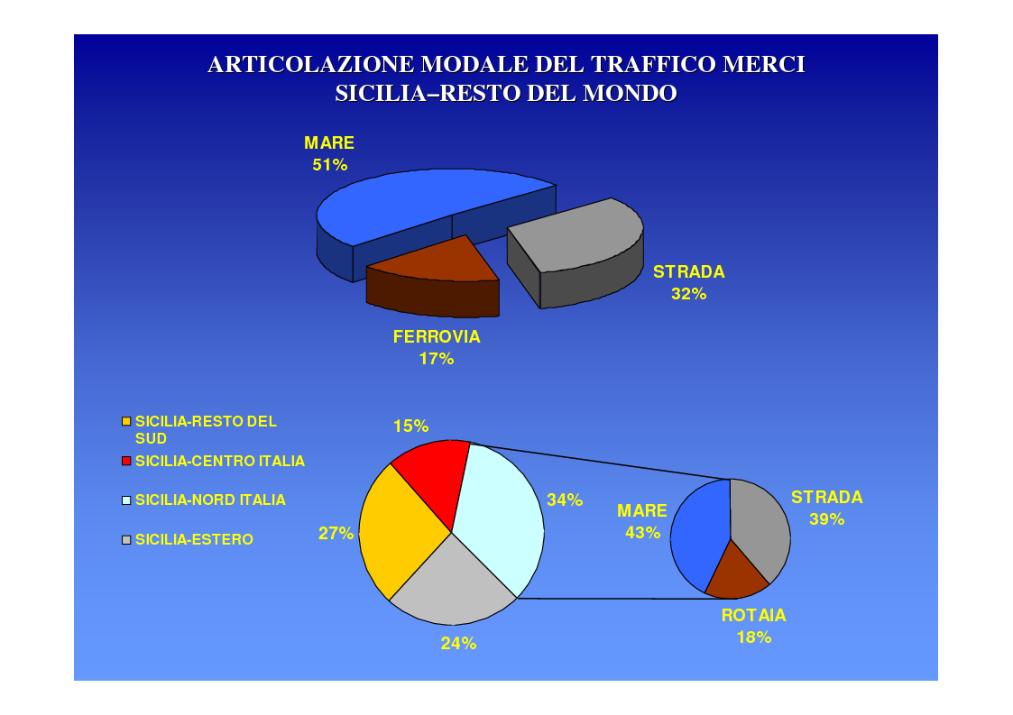 Anteprima della tesi: La logica del sistema portuale per lo sviluppo del trasporto combinato strada-mare in Sicilia, Pagina 9