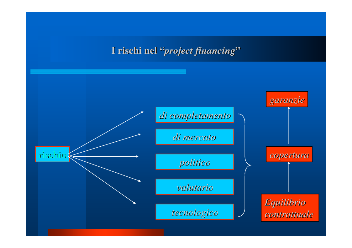 Anteprima della tesi: Il "project financing": quadro normativo, analisi della situazione in Campania, valutazione propositiva, Pagina 11