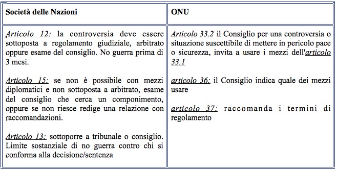 Rapporti Fra La Società Delle Nazioni E Lonu Appunti